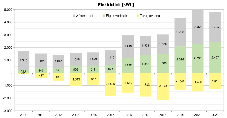 Elektriciteitsverbruik en opbrengst vanaf 2010